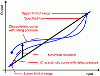 Figure 2. Limit point calibration